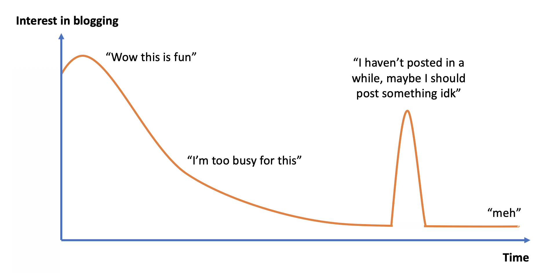 Blog posts over time