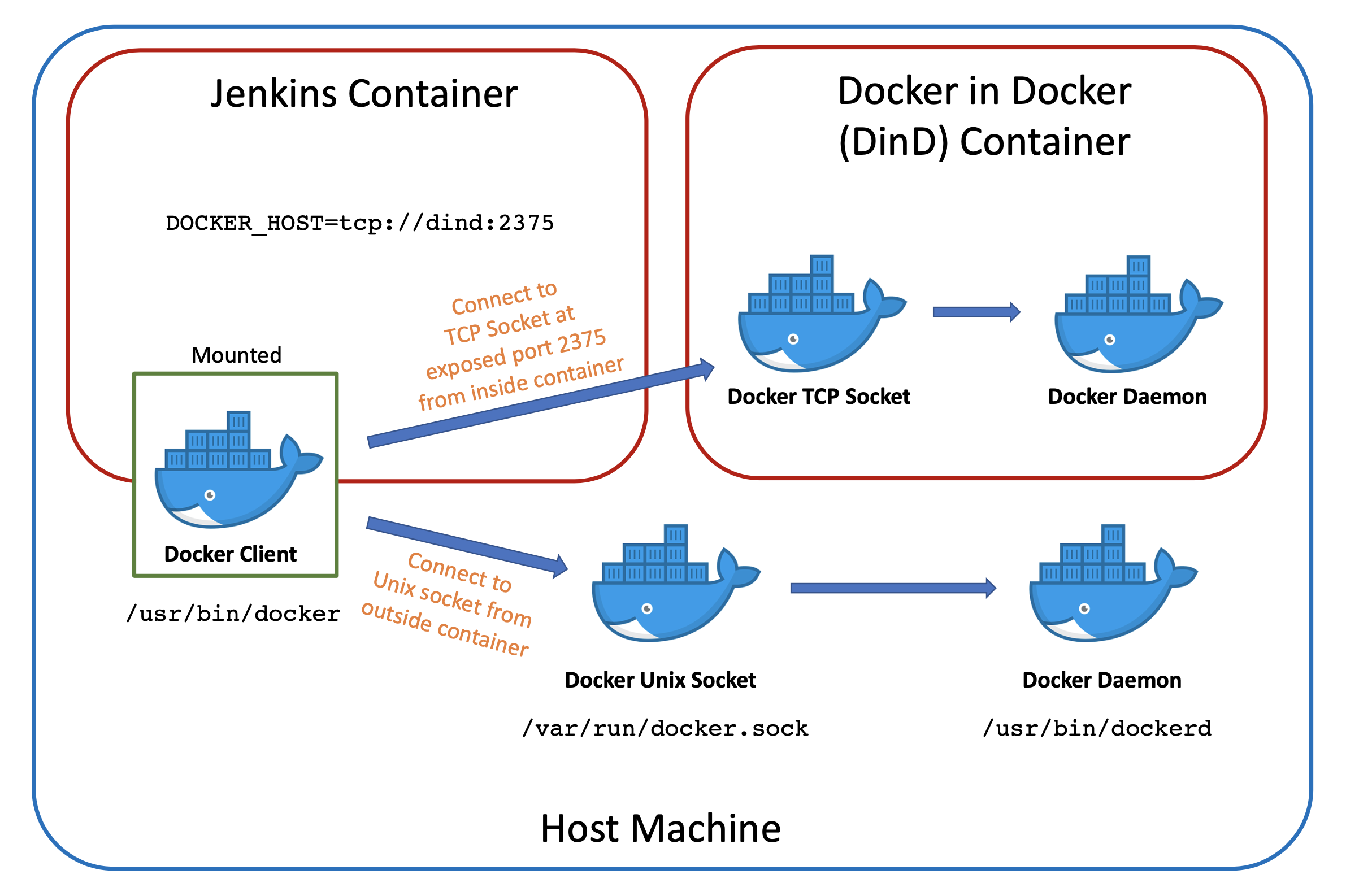 Docker scripts. Docker презентация. Докер контейнер. Docker Run. Docker схема.