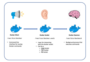 featured image thumbnail for post Docker in Jenkins in Docker