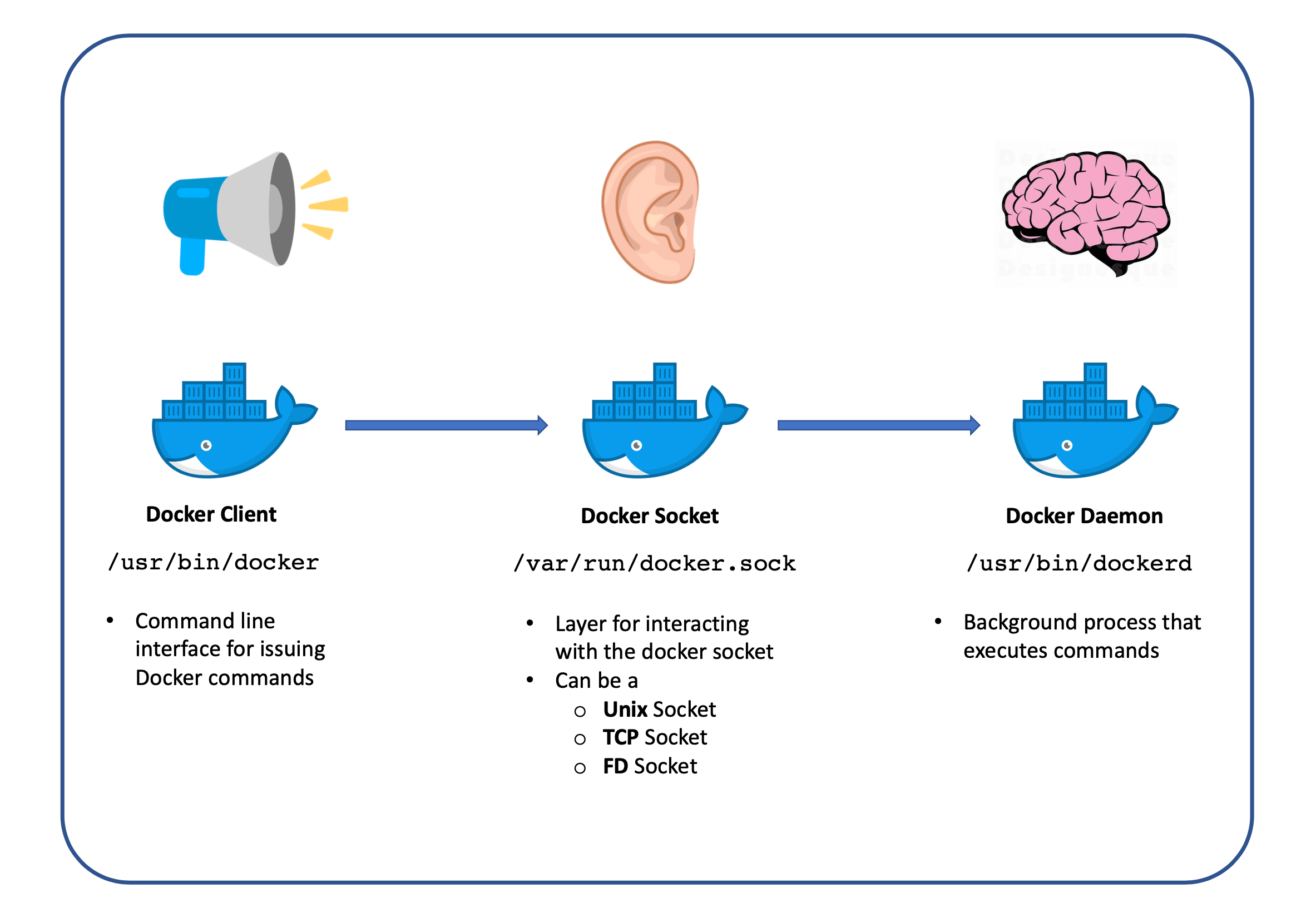 Docker set env. Docker клиент. docker components. docker run. how docker works.